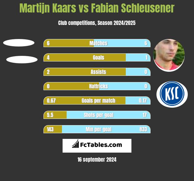 Martijn Kaars vs Fabian Schleusener h2h player stats