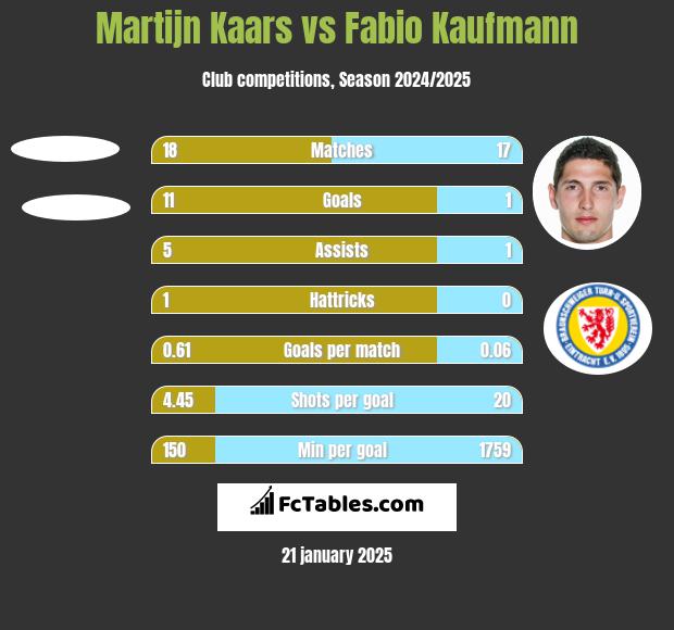 Martijn Kaars vs Fabio Kaufmann h2h player stats