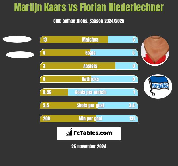 Martijn Kaars vs Florian Niederlechner h2h player stats