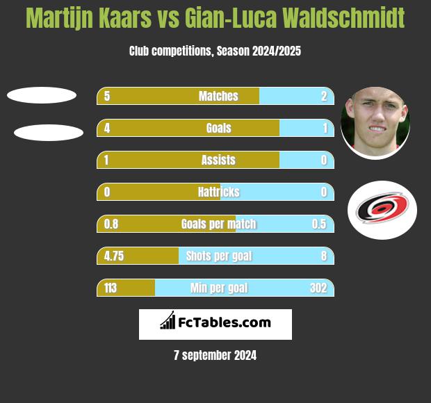 Martijn Kaars vs Gian-Luca Waldschmidt h2h player stats