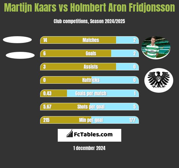 Martijn Kaars vs Holmbert Aron Fridjonsson h2h player stats