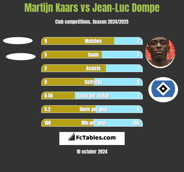 Martijn Kaars vs Jean-Luc Dompe h2h player stats