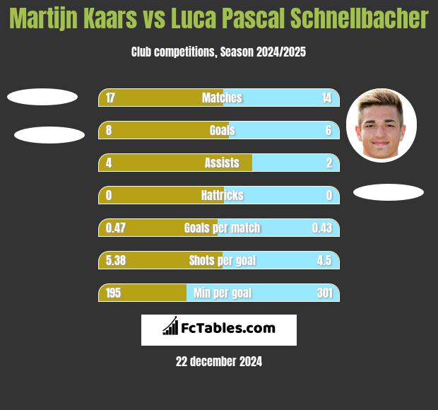 Martijn Kaars vs Luca Pascal Schnellbacher h2h player stats