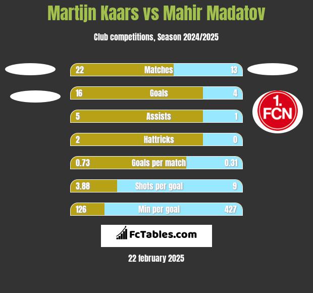 Martijn Kaars vs Mahir Madatov h2h player stats