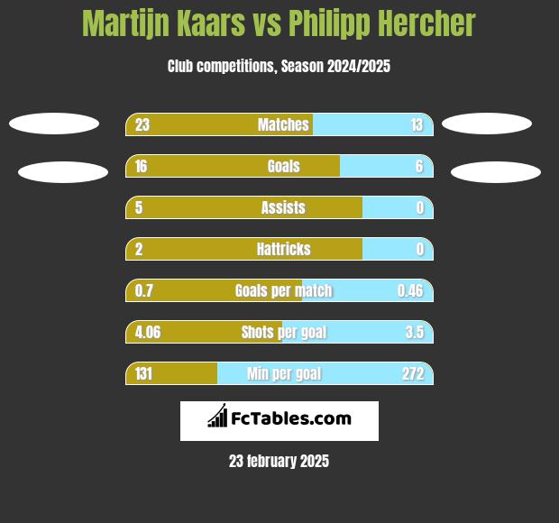 Martijn Kaars vs Philipp Hercher h2h player stats