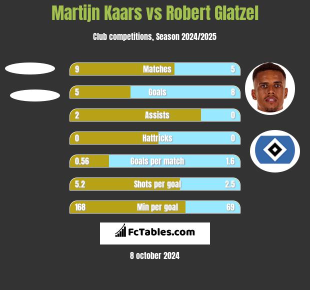 Martijn Kaars vs Robert Glatzel h2h player stats