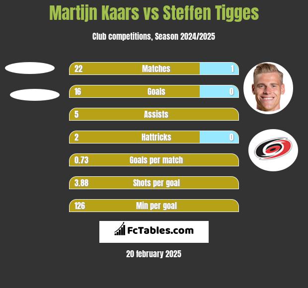 Martijn Kaars vs Steffen Tigges h2h player stats