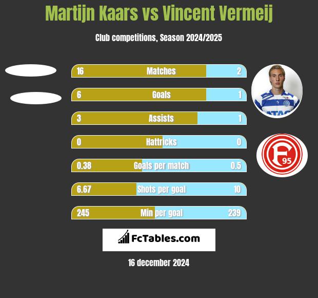 Martijn Kaars vs Vincent Vermeij h2h player stats