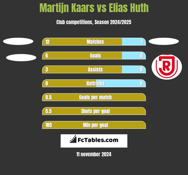 Martijn Kaars vs Elias Huth h2h player stats