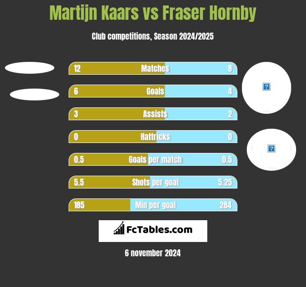 Martijn Kaars vs Fraser Hornby h2h player stats