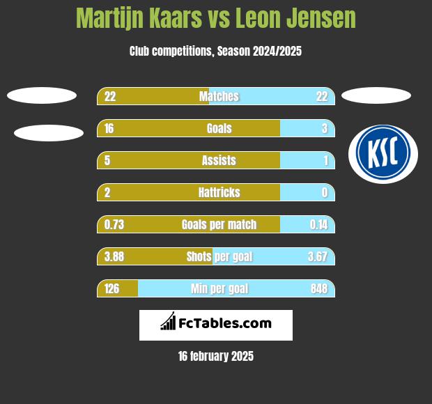 Martijn Kaars vs Leon Jensen h2h player stats