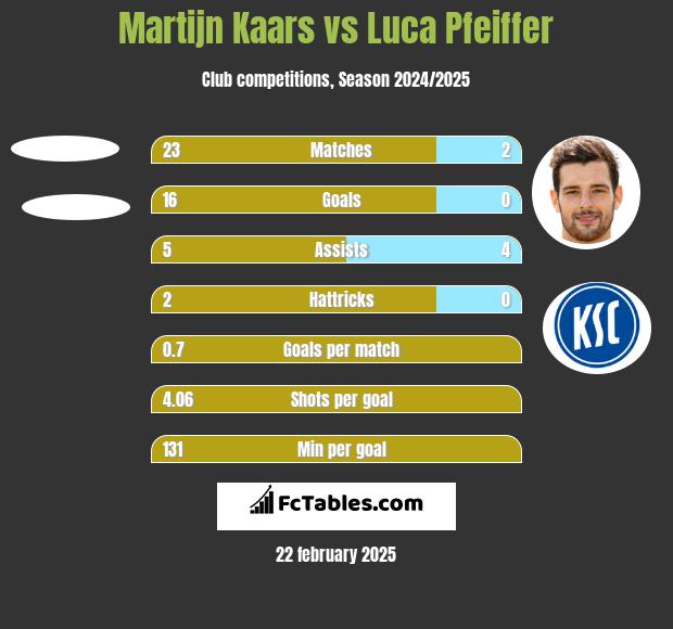 Martijn Kaars vs Luca Pfeiffer h2h player stats