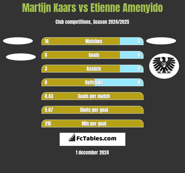 Martijn Kaars vs Etienne Amenyido h2h player stats