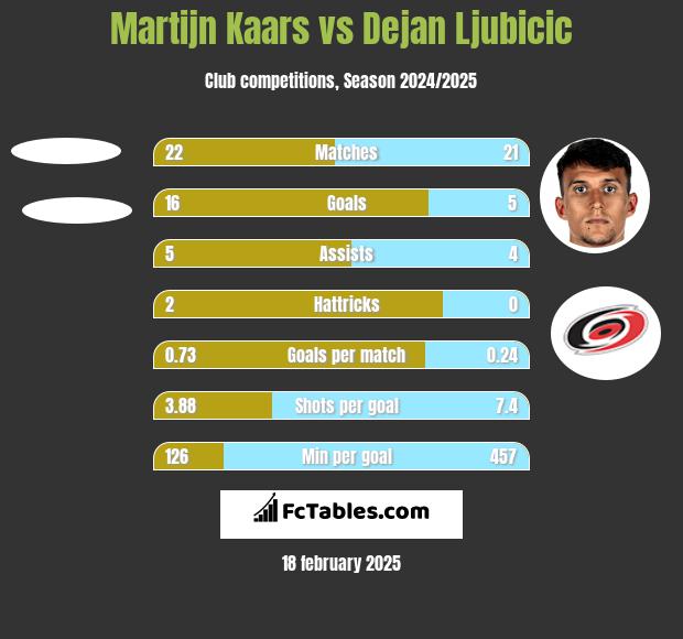 Martijn Kaars vs Dejan Ljubicic h2h player stats