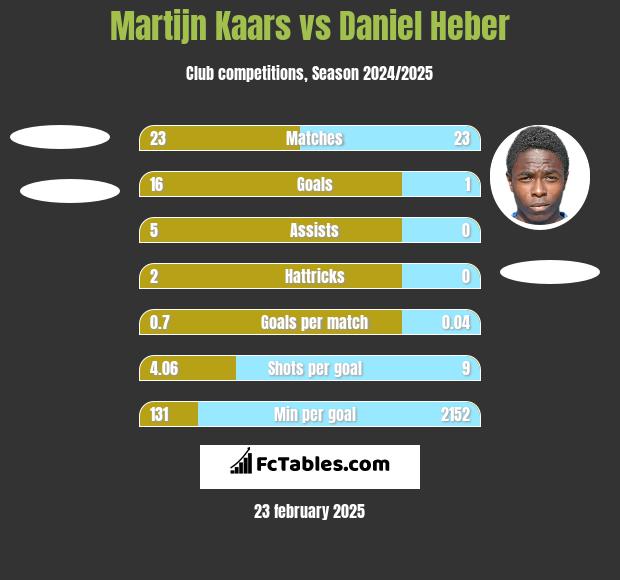 Martijn Kaars vs Daniel Heber h2h player stats