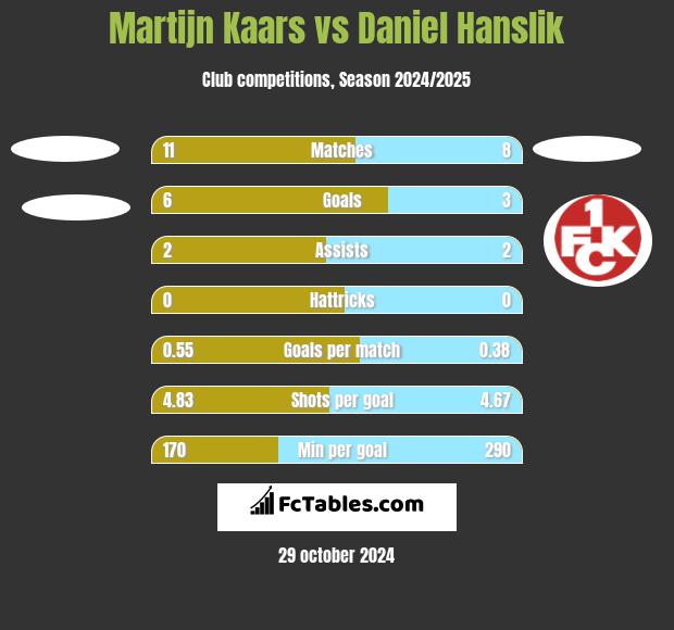 Martijn Kaars vs Daniel Hanslik h2h player stats