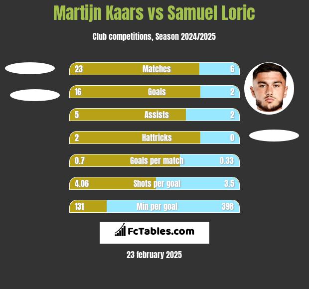 Martijn Kaars vs Samuel Loric h2h player stats