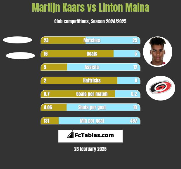 Martijn Kaars vs Linton Maina h2h player stats