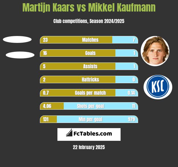 Martijn Kaars vs Mikkel Kaufmann h2h player stats