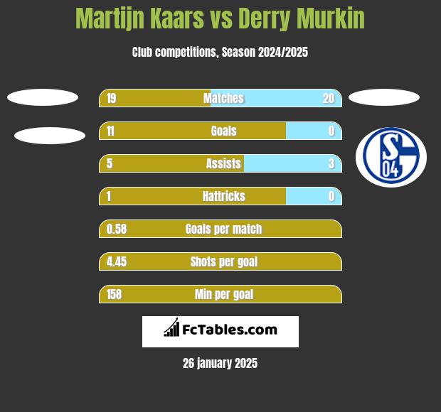 Martijn Kaars vs Derry Murkin h2h player stats