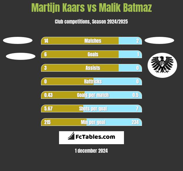 Martijn Kaars vs Malik Batmaz h2h player stats