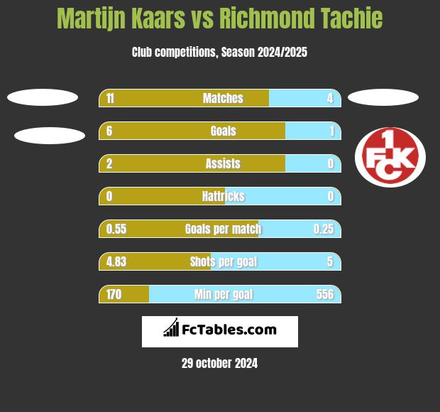 Martijn Kaars vs Richmond Tachie h2h player stats