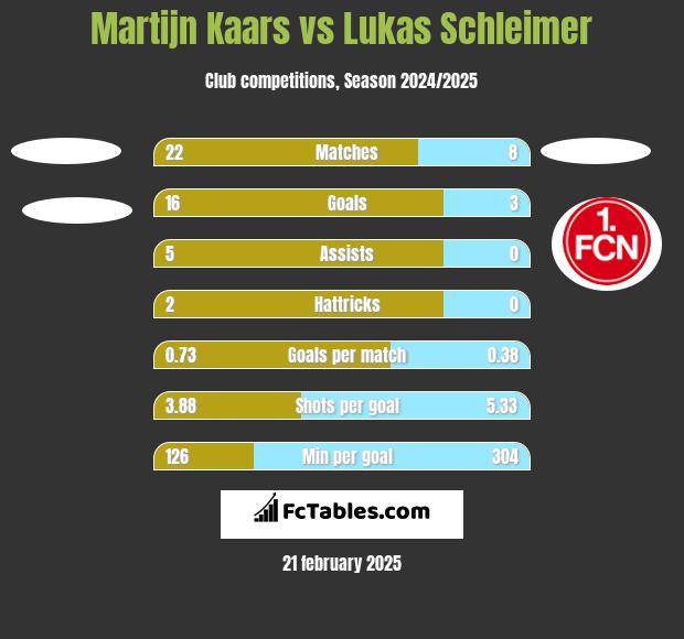 Martijn Kaars vs Lukas Schleimer h2h player stats