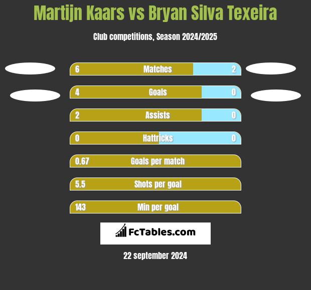 Martijn Kaars vs Bryan Silva Texeira h2h player stats