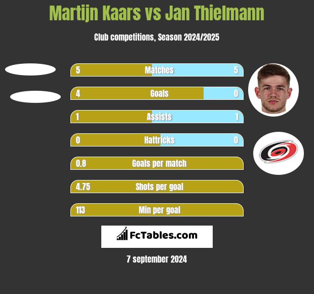 Martijn Kaars vs Jan Thielmann h2h player stats