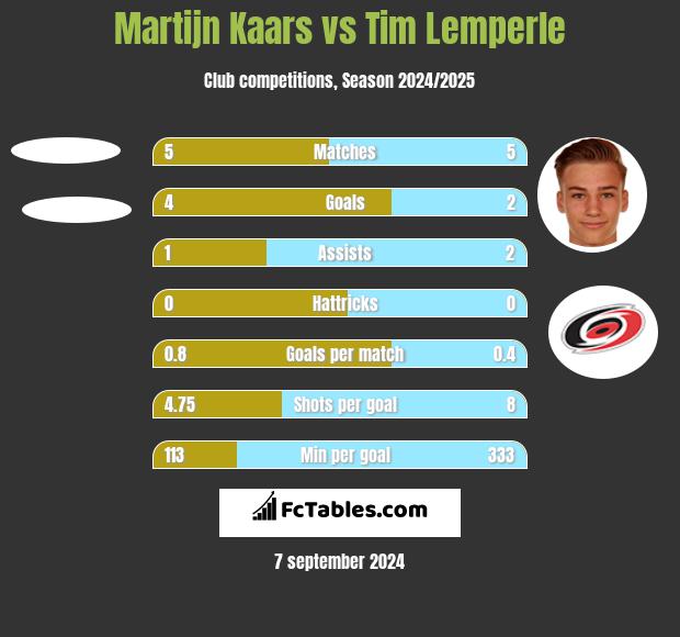 Martijn Kaars vs Tim Lemperle h2h player stats