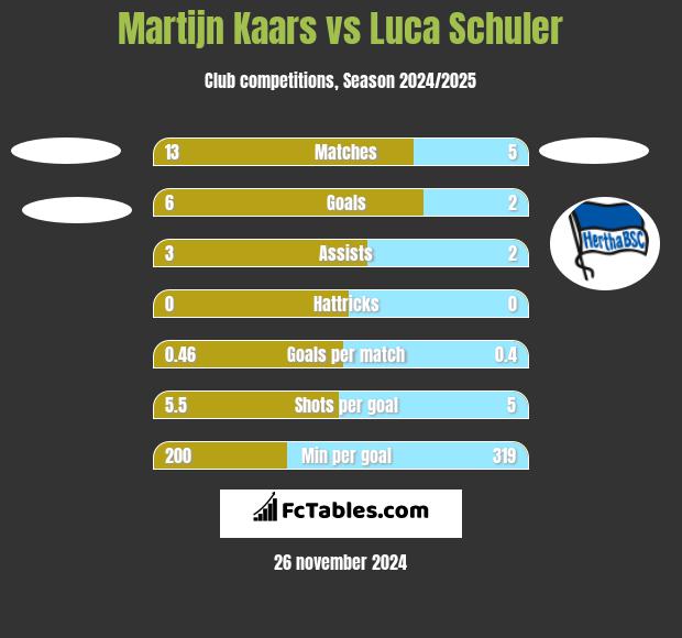 Martijn Kaars vs Luca Schuler h2h player stats