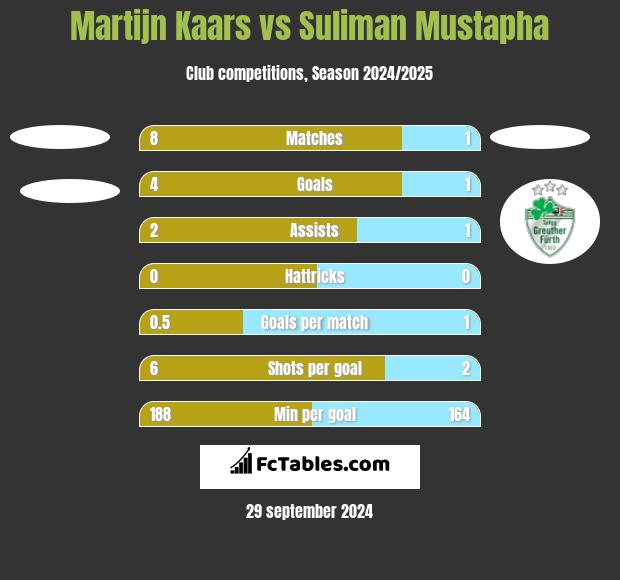 Martijn Kaars vs Suliman Mustapha h2h player stats