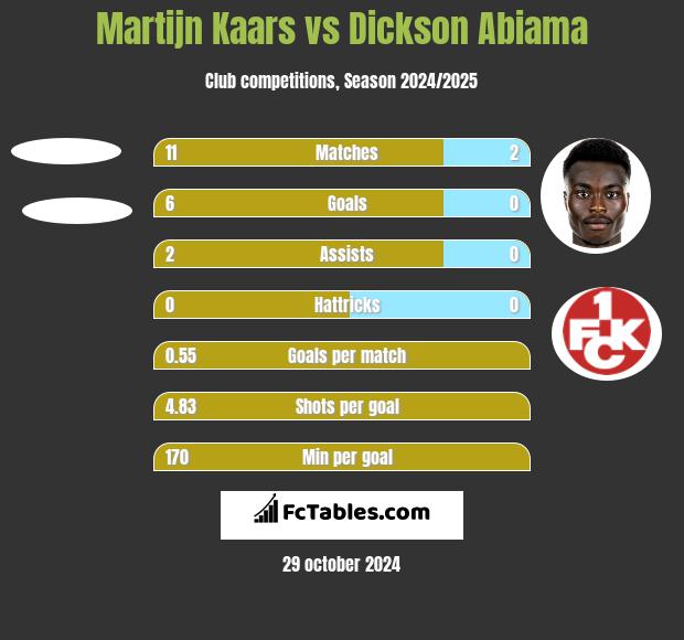 Martijn Kaars vs Dickson Abiama h2h player stats