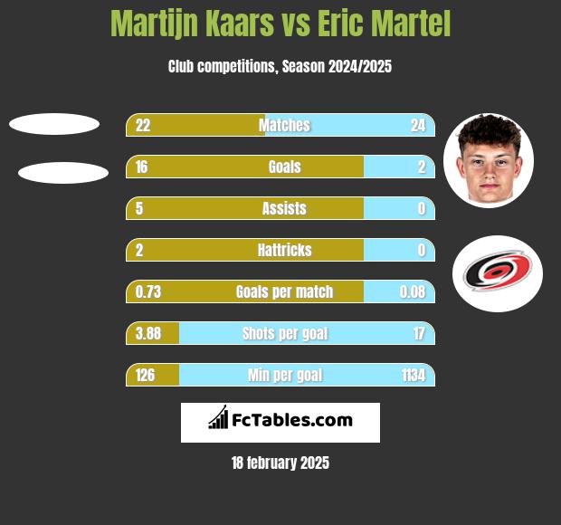 Martijn Kaars vs Eric Martel h2h player stats