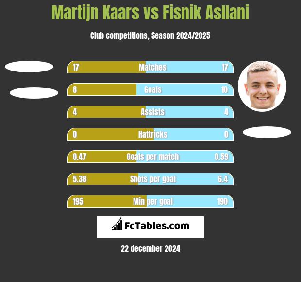 Martijn Kaars vs Fisnik Asllani h2h player stats