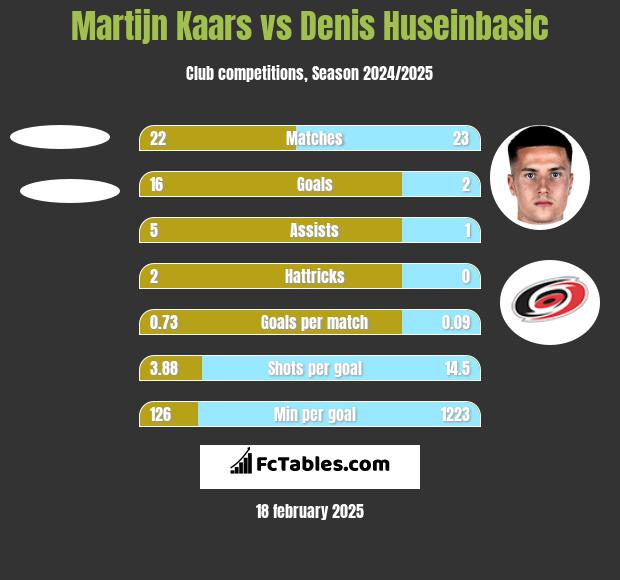 Martijn Kaars vs Denis Huseinbasic h2h player stats