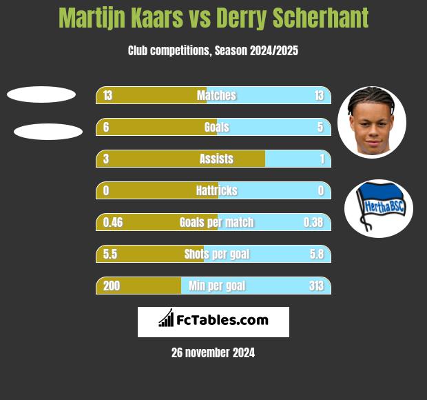 Martijn Kaars vs Derry Scherhant h2h player stats