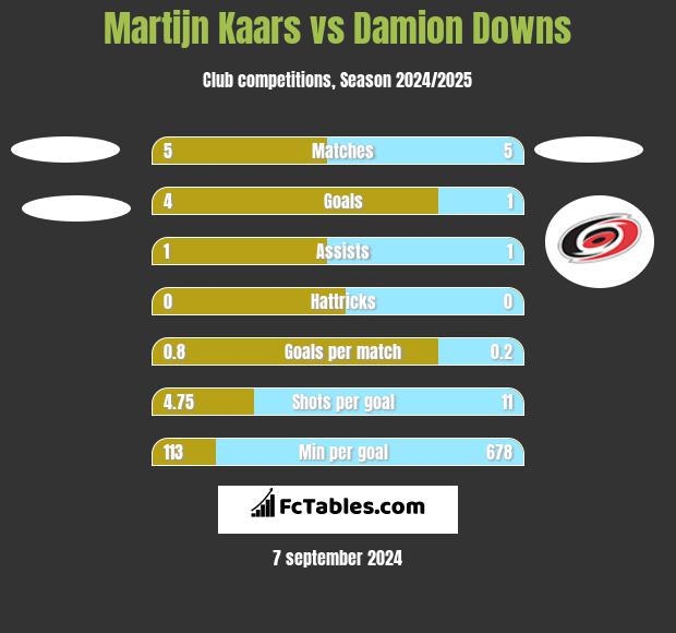 Martijn Kaars vs Damion Downs h2h player stats