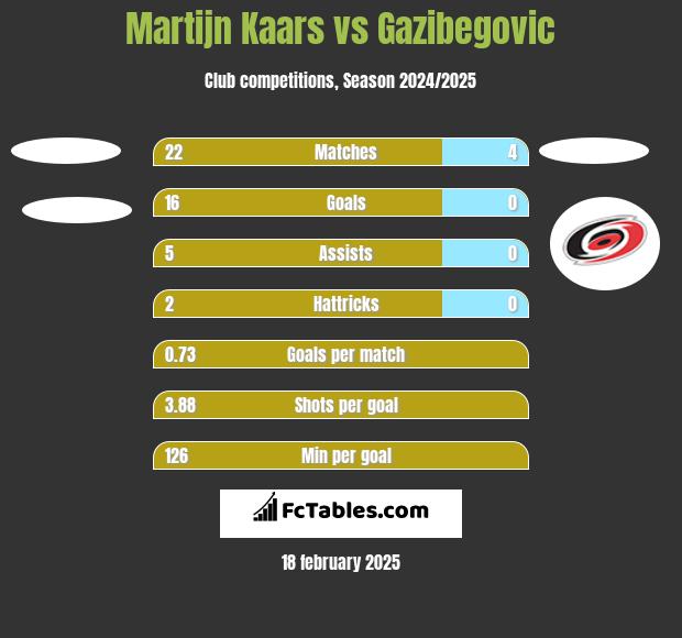 Martijn Kaars vs Gazibegovic h2h player stats