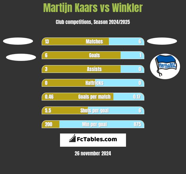 Martijn Kaars vs Winkler h2h player stats