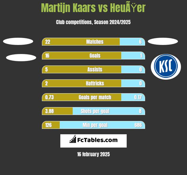 Martijn Kaars vs HeuÃŸer h2h player stats