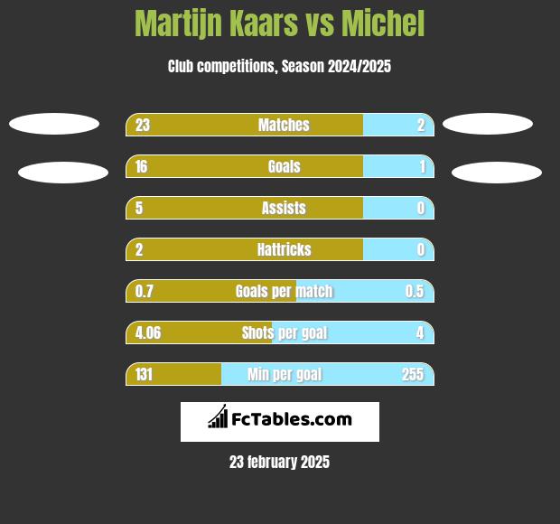 Martijn Kaars vs Michel h2h player stats