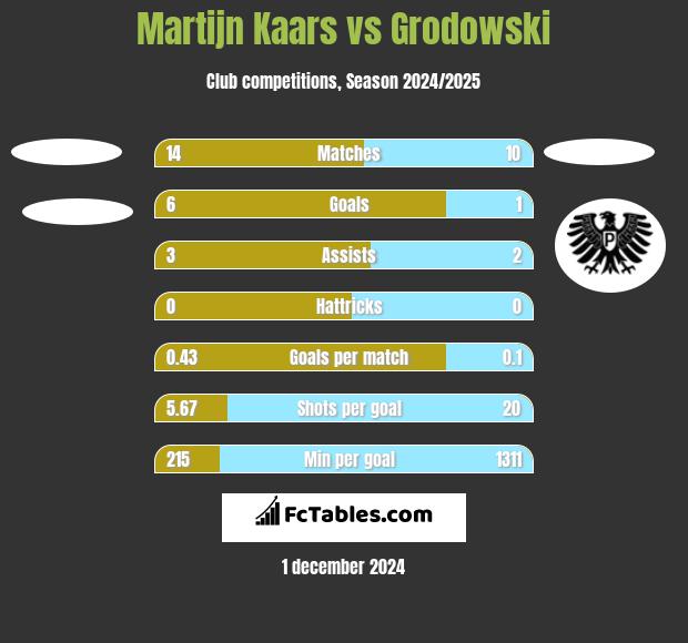 Martijn Kaars vs Grodowski h2h player stats