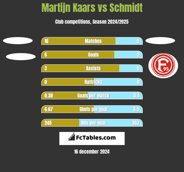 Martijn Kaars vs Schmidt h2h player stats