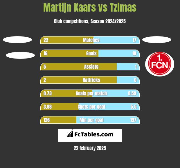 Martijn Kaars vs Tzimas h2h player stats