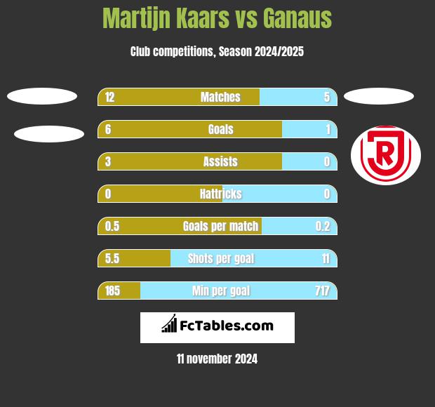 Martijn Kaars vs Ganaus h2h player stats