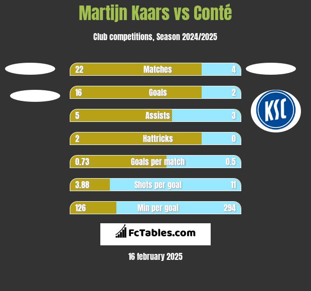 Martijn Kaars vs Conté h2h player stats