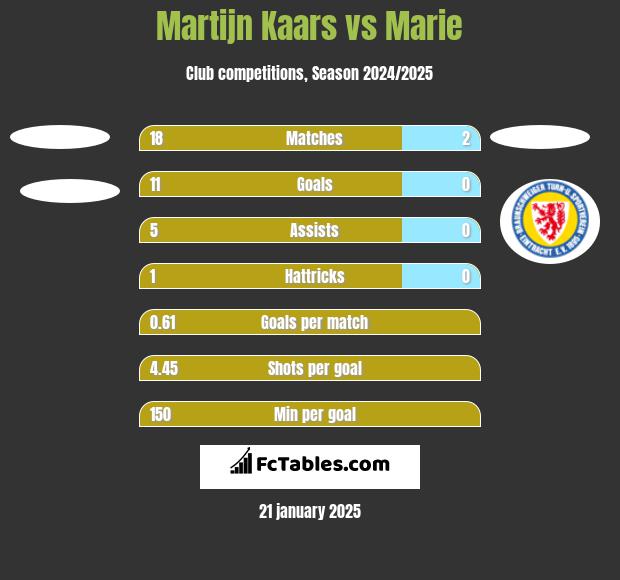 Martijn Kaars vs Marie h2h player stats