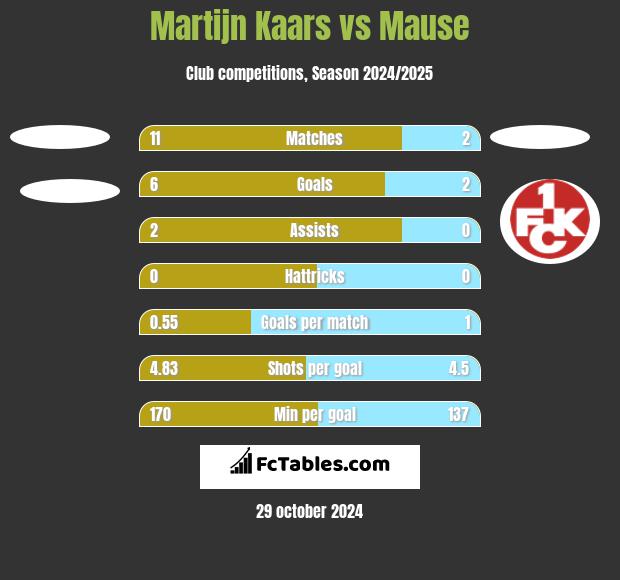 Martijn Kaars vs Mause h2h player stats