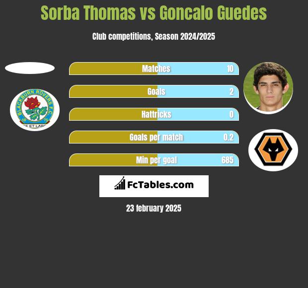 Sorba Thomas vs Goncalo Guedes h2h player stats